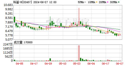 科笛-B(02487.HK)一季度已贸易
化产物
收入约3410万元  同比增长123.4% 主板