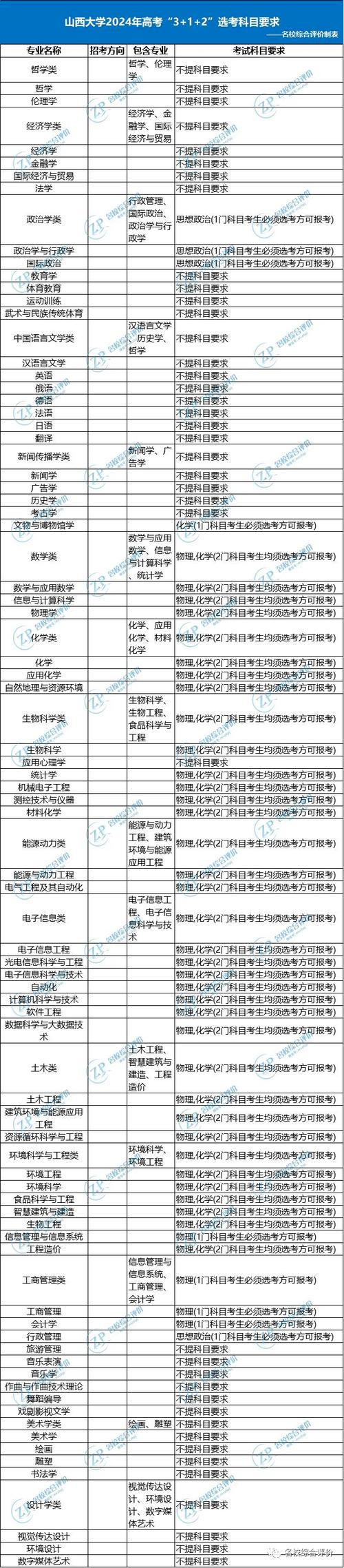 双一流高校生物科学专业有哪些不用选考化学双一流高校拟撤专业怎么办假如被录取到双一流大学里不喜欢的专业，通常这些大学的转专业政策是怎么样的