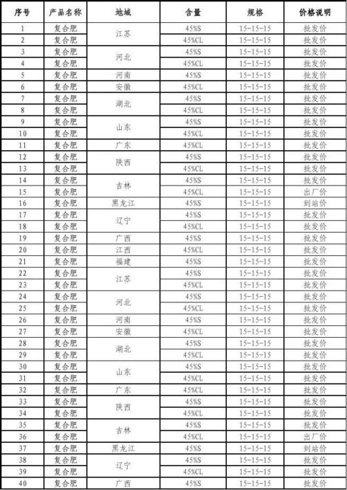 现在尿素化肥价格是多少卖药价格标准140元药卖患者2980 科技2