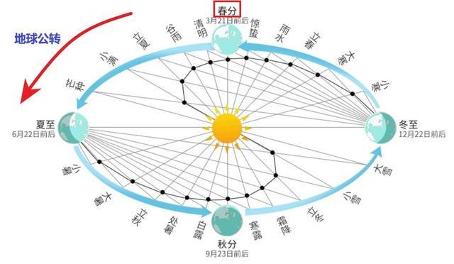 21年二十四节气相对应时间今日秋分时间谷雨太阳直射点纬度