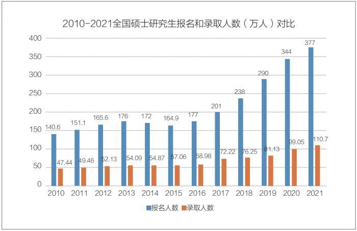 2020年考研报名人数统计研究生招生增幅超6成怎么办2022年研究生报考大概要多少人