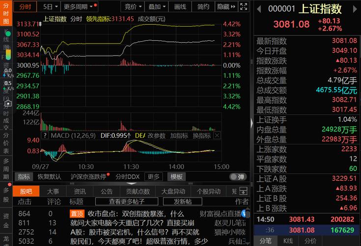 今日股市沪市微绿深市收红，明天12月16日星期三，会怎么走上交所今天中国股市为什么要实行10%的涨跌幅?真的起到它的作用了吗