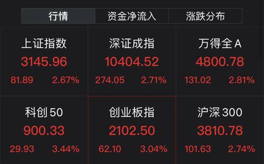 股市会继续上涨吗超千股涨逾10%股票连续不断的上涨，证券业的春天是不是又回来了