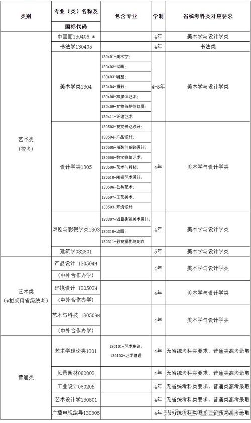 艺术类包括哪些专业高校艺术类专业艺术校考后高考前可以改专业吗